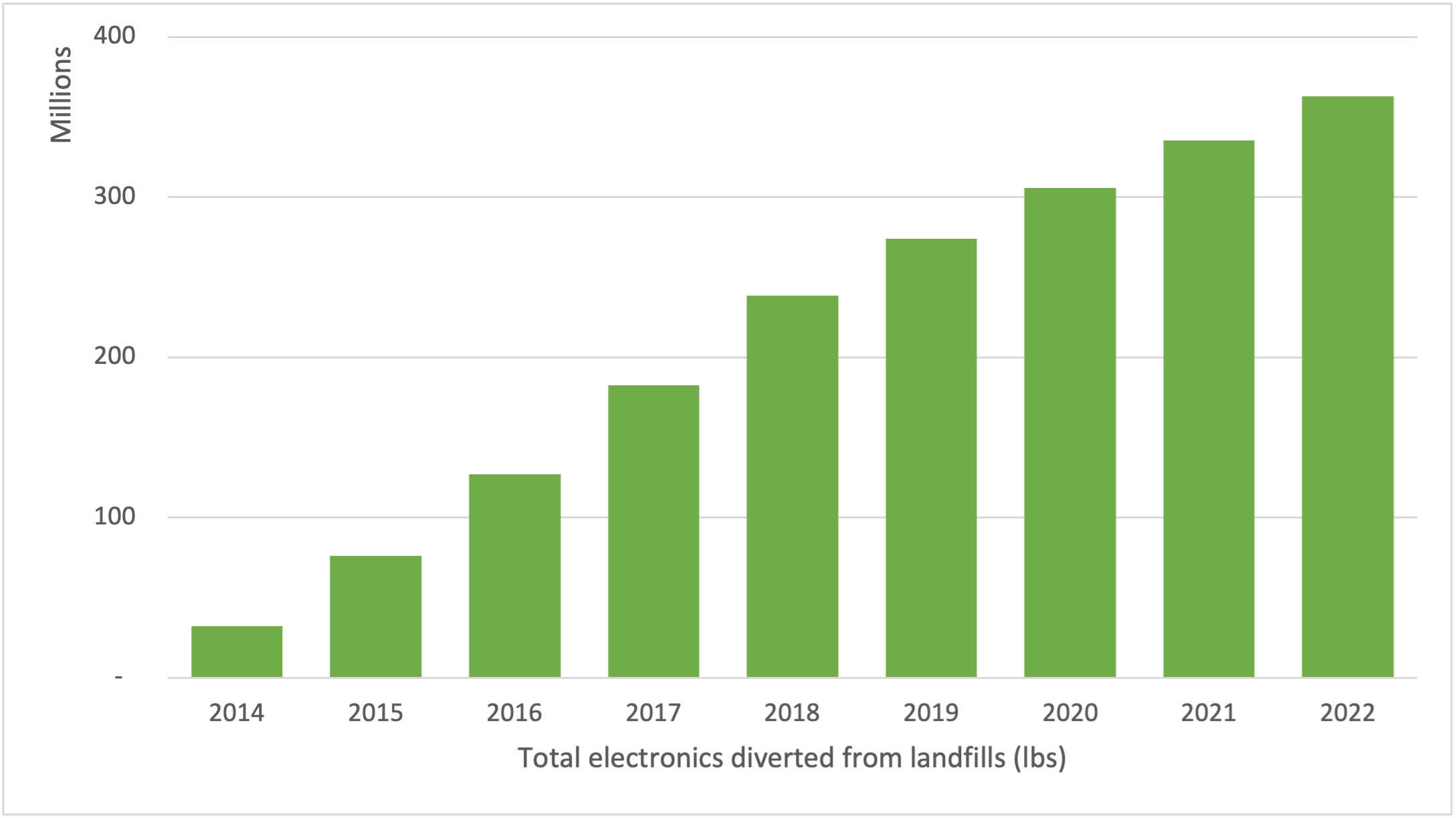 Chart showing more recycled electronics every year from 2014-2022