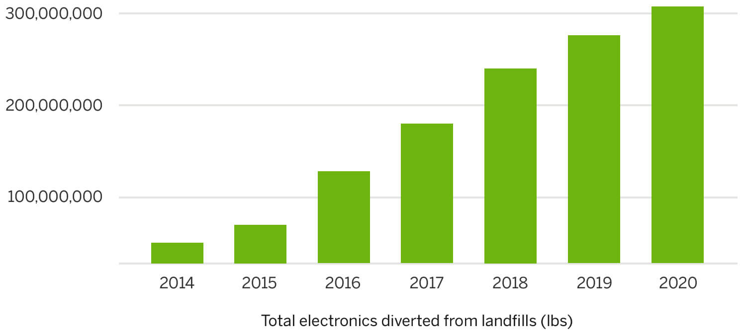 Chart showing more recycled electronics every year from 2014-2020